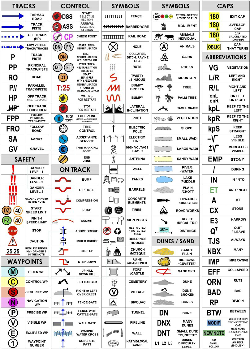FIM road-book symbols: tracks, control, safety, waypoints, on-track features, landmarks, dunes and sand, CAPs and abbreviations